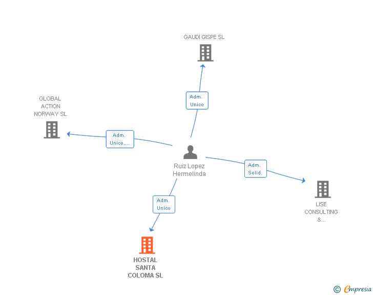 Vinculaciones societarias de HOSTAL SANTA COLOMA SL
