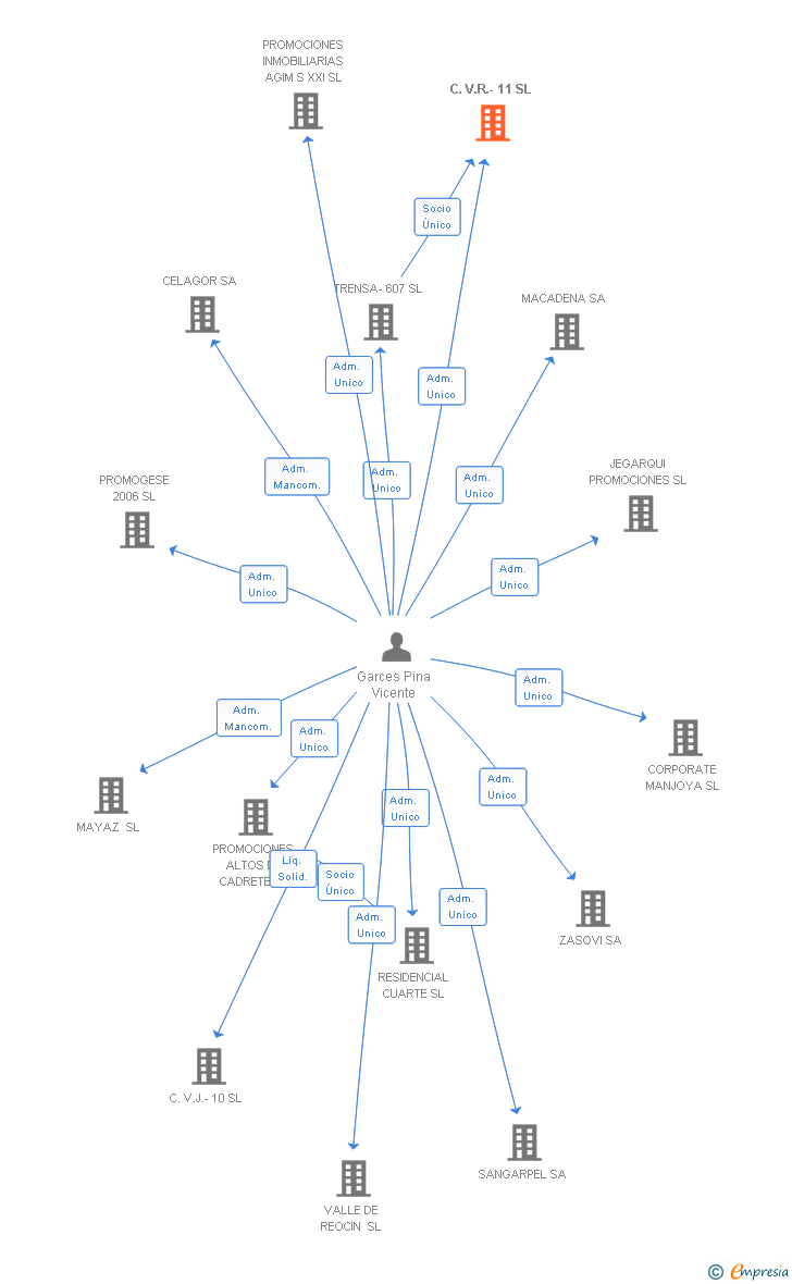 Vinculaciones societarias de C.V.R.-11 SL