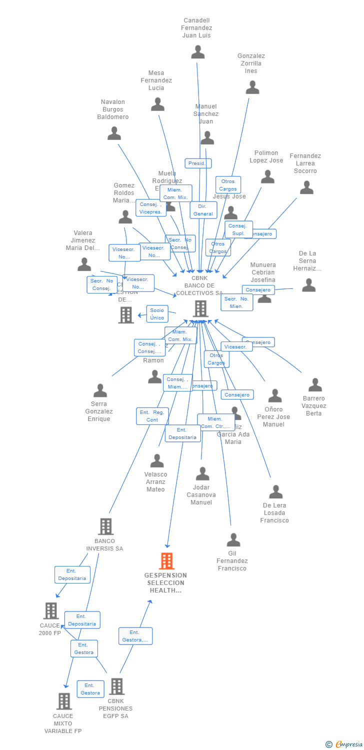 Vinculaciones societarias de GESPENSION SELECCION HEALTH FARMA FONDO DE PENSIONES DE EMPLEO FP