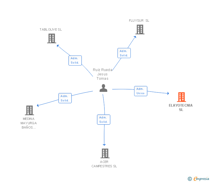 Vinculaciones societarias de ELAYOTECNIA SL