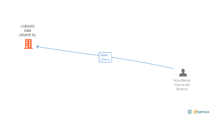 Vinculaciones societarias de CHEERS SAN JAVIER SL