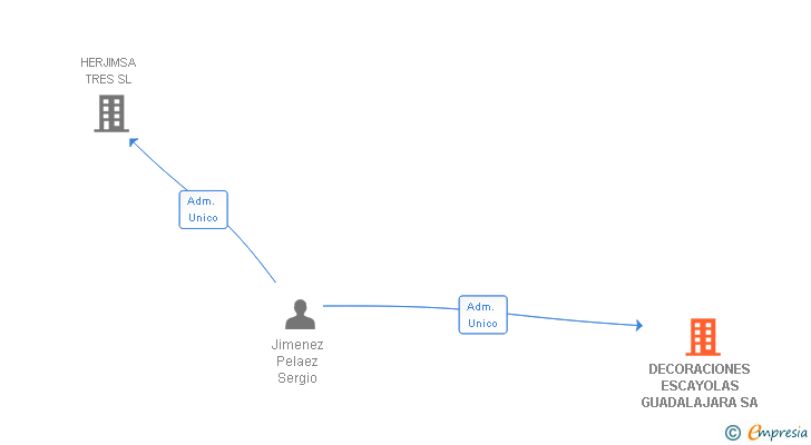Vinculaciones societarias de DECORACIONES ESCAYOLAS GUADALAJARA SA