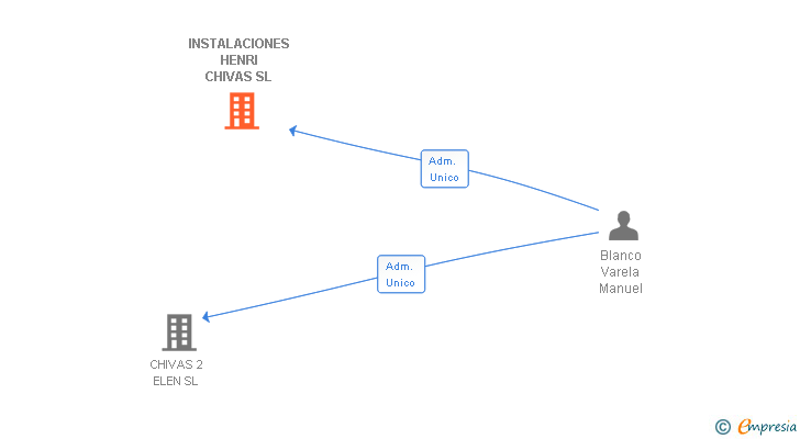 Vinculaciones societarias de INSTALACIONES HENRI CHIVAS SL