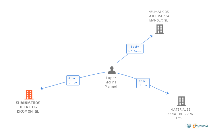 Vinculaciones societarias de SUMINISTROS TECNICOS DROMON SL