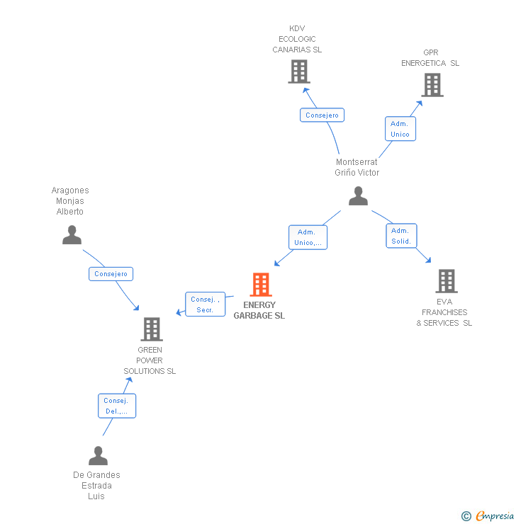 Vinculaciones societarias de ENERGY GARBAGE SL
