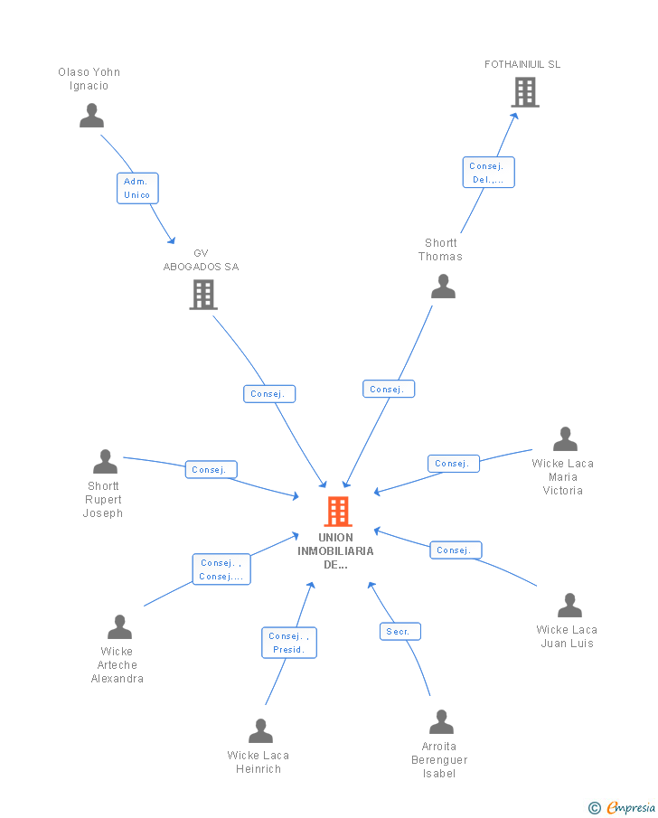 Vinculaciones societarias de UNION INMOBILIARIA DE LEASING SA