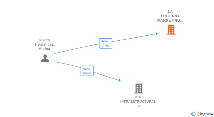 Vinculaciones societarias de LA LINTERNA MARKETING SL