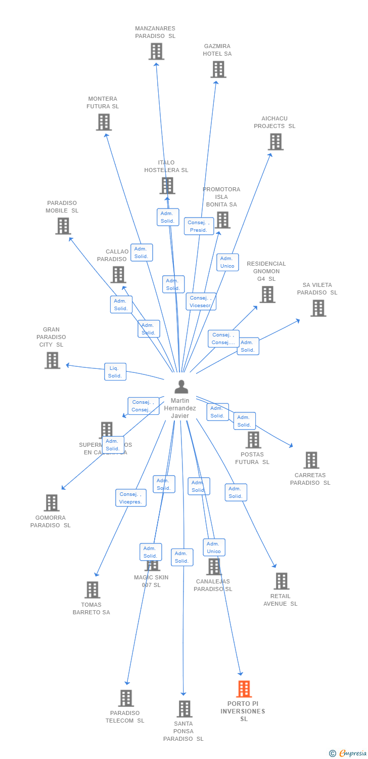 Vinculaciones societarias de PORTO PI INVERSIONES SL