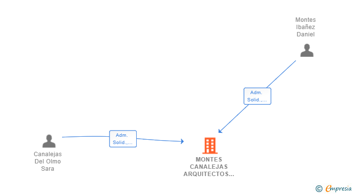 Vinculaciones societarias de MONTES CANALEJAS ARQUITECTOS SCIV