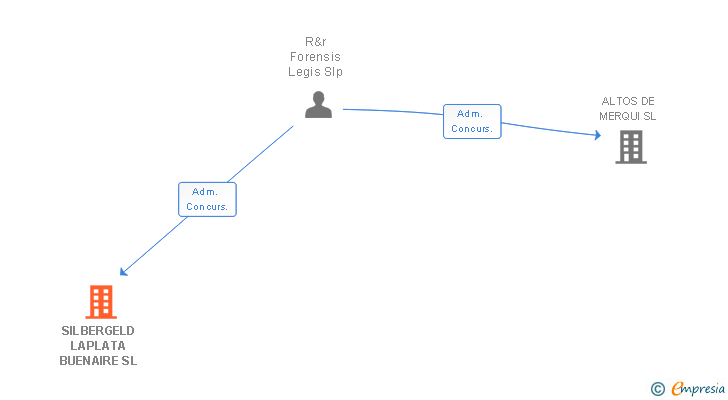 Vinculaciones societarias de SILBERGELD LAPLATA BUENAIRE SL