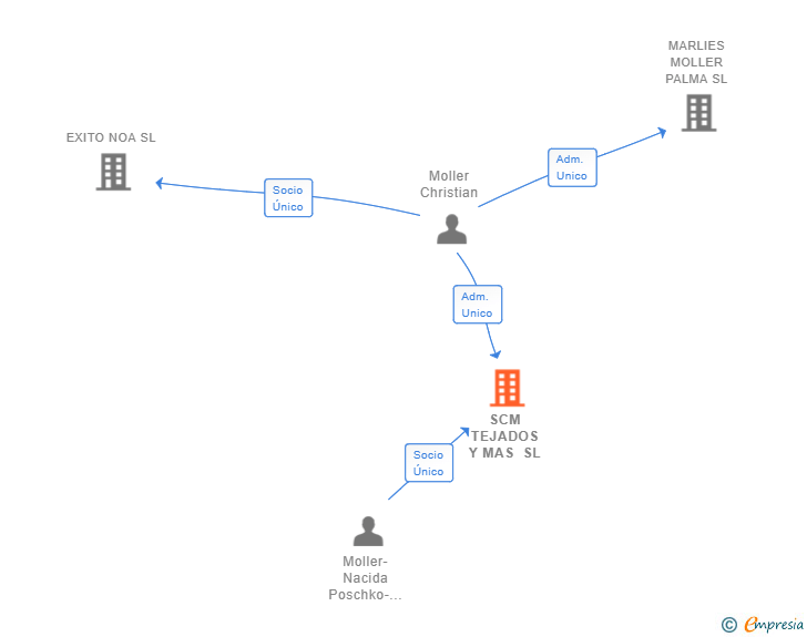 Vinculaciones societarias de SCM TEJADOS Y MAS SL