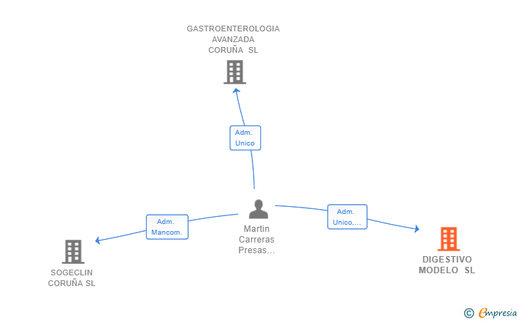 Vinculaciones societarias de DIGESTIVO MODELO SL
