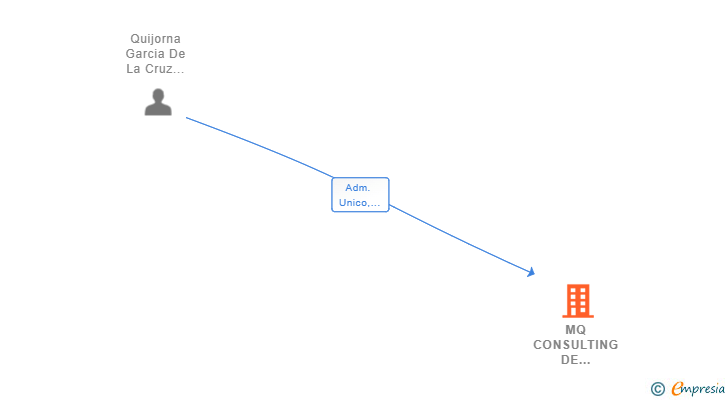 Vinculaciones societarias de MQ CONSULTING DE RIESGOS SL