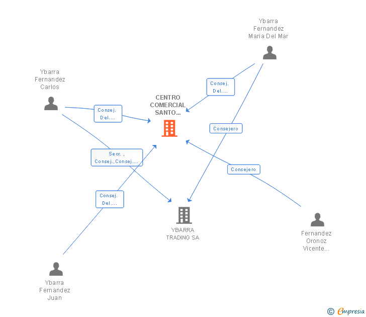 Vinculaciones societarias de CENTRO COMERCIAL SANTO DOMINGO SA