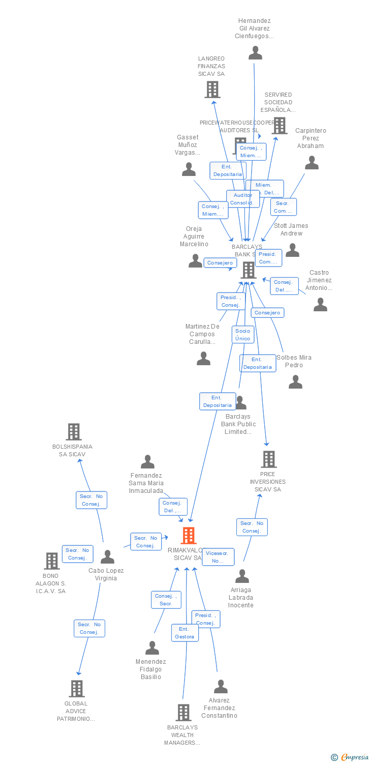 Vinculaciones societarias de RIMAKVALOR SICAV SA