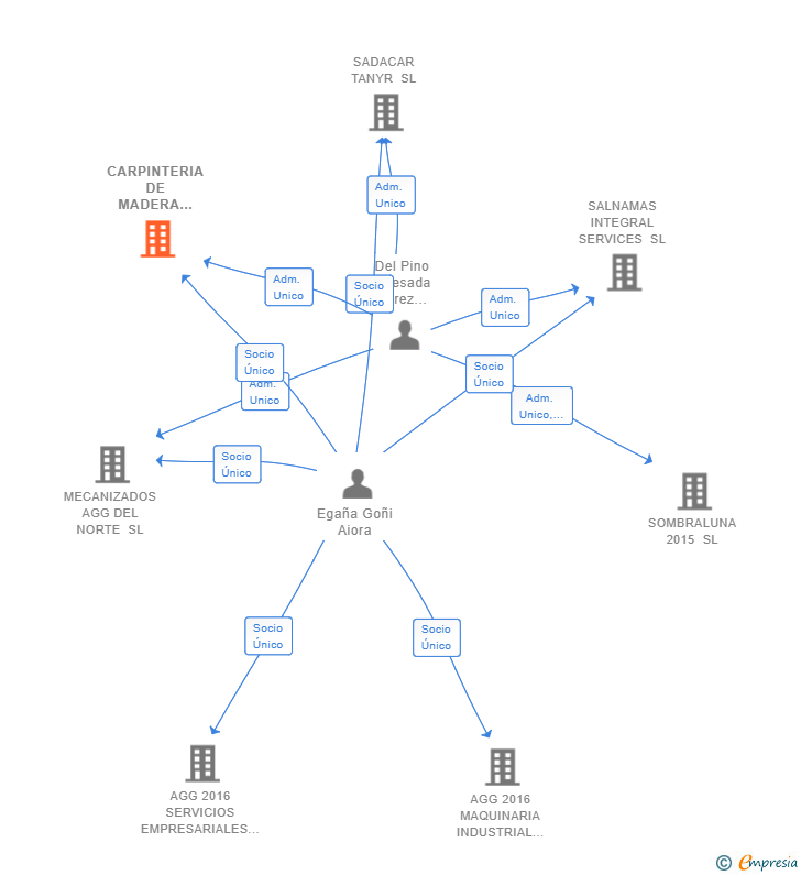 Vinculaciones societarias de CARPINTERIA DE MADERA AGG PROJECTS SL