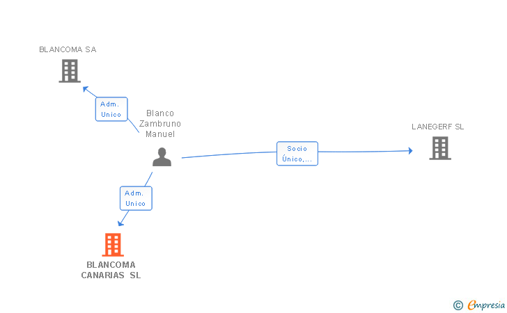 Vinculaciones societarias de BLANCOMA CANARIAS SL