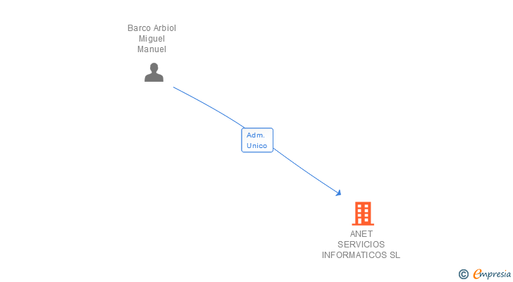 Vinculaciones societarias de ANET SERVICIOS INFORMATICOS SL