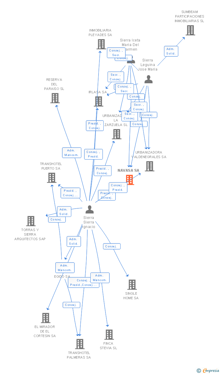 Vinculaciones societarias de NAVASA SA