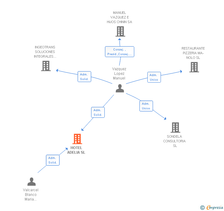 Vinculaciones societarias de HOTEL ADELIA SL
