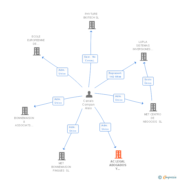 Vinculaciones societarias de CLAVELL CANALS CONSULTING GROUP SLP