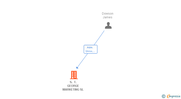 Vinculaciones societarias de S. T. GEORGE MARKETING SL