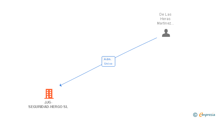 Vinculaciones societarias de JJG-SEGURIDAD-HERGO SL