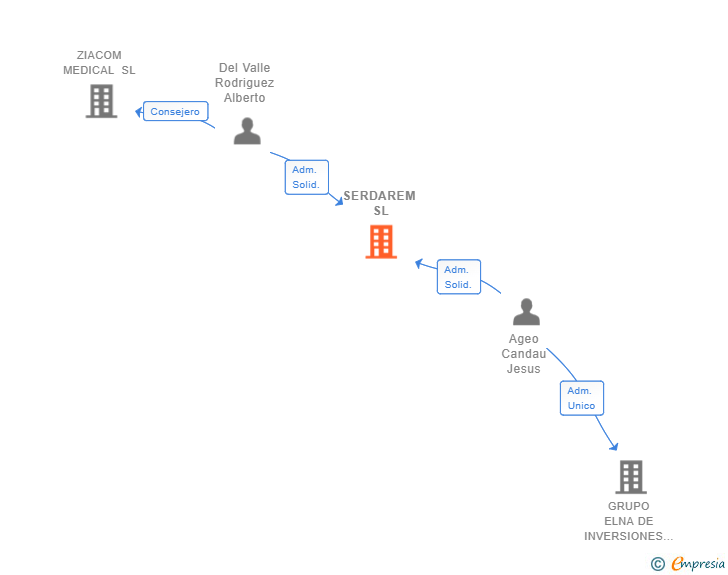Vinculaciones societarias de SERDAREM SL