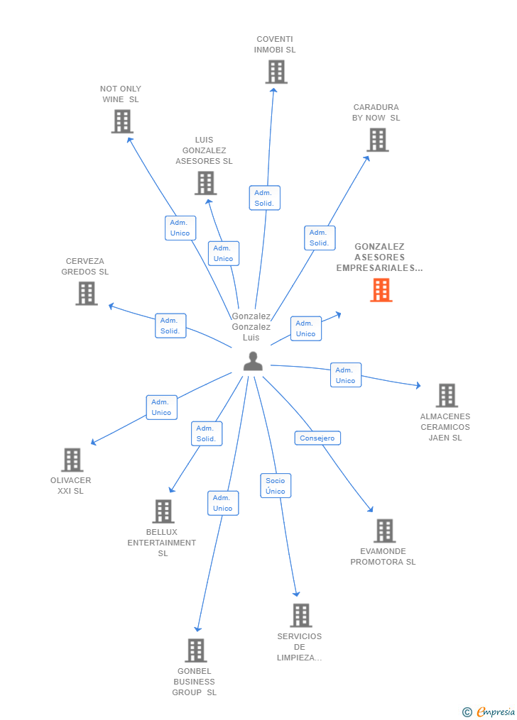 Vinculaciones societarias de GONZALEZ ASESORES EMPRESARIALES SL