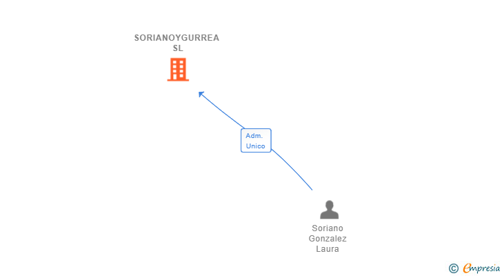 Vinculaciones societarias de SORIANOYGURREA SL
