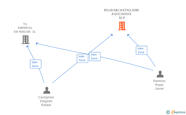 Vinculaciones societarias de ROJAS&CASTIGLIONI ASOCIADOS SLP