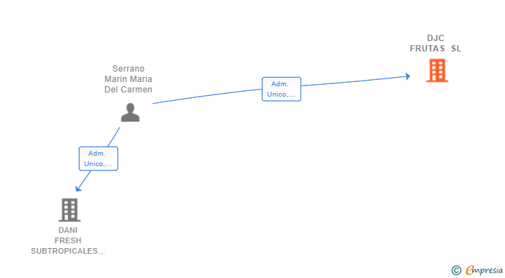 Vinculaciones societarias de DJC FRUTAS SL