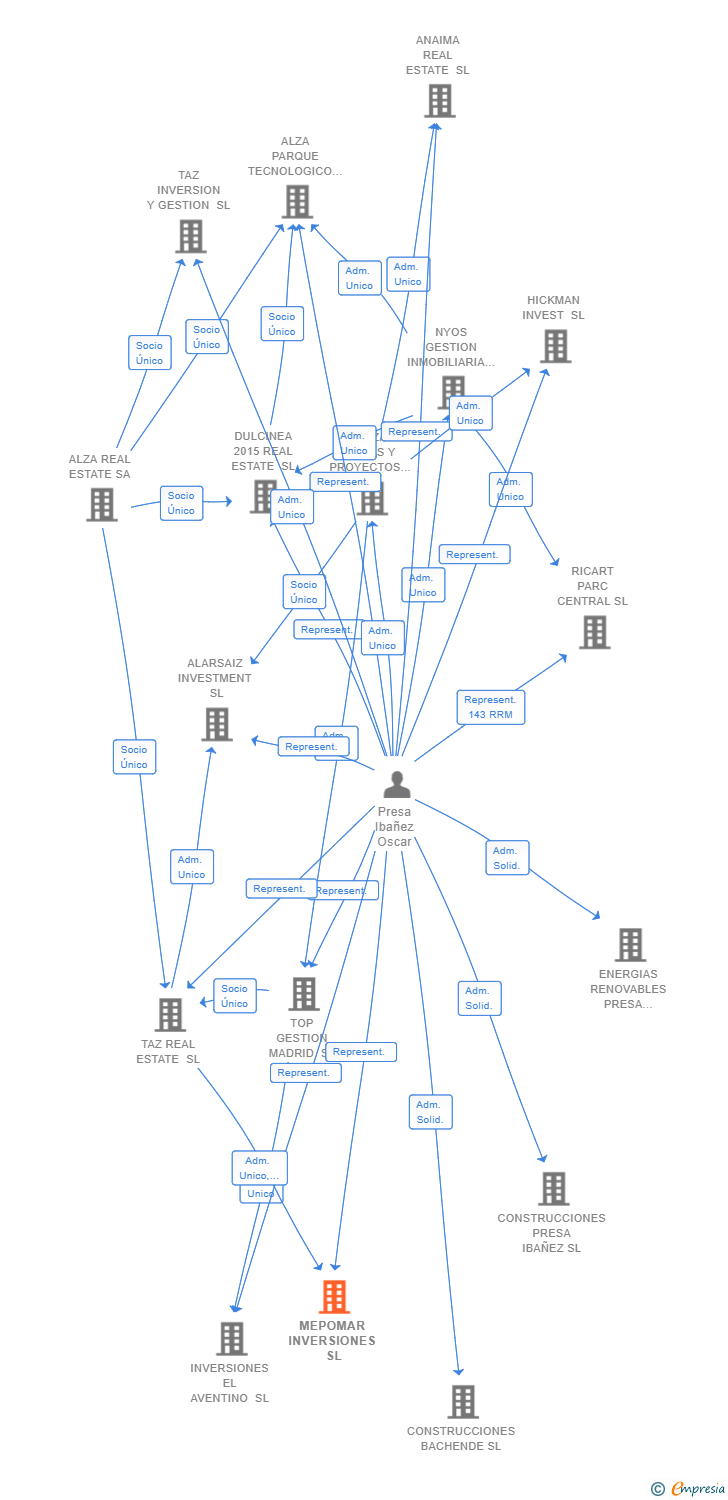 Vinculaciones societarias de MEPOMAR INVERSIONES SL