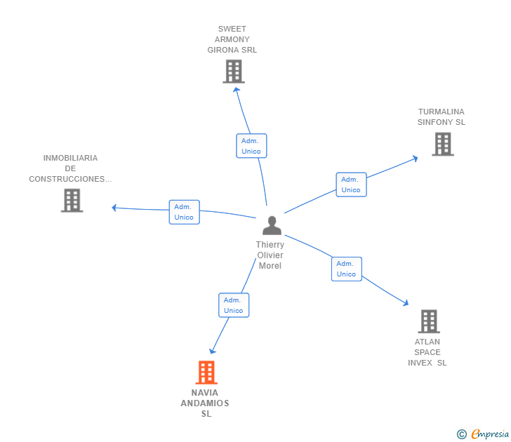 Vinculaciones societarias de NAVIA ANDAMIOS SL