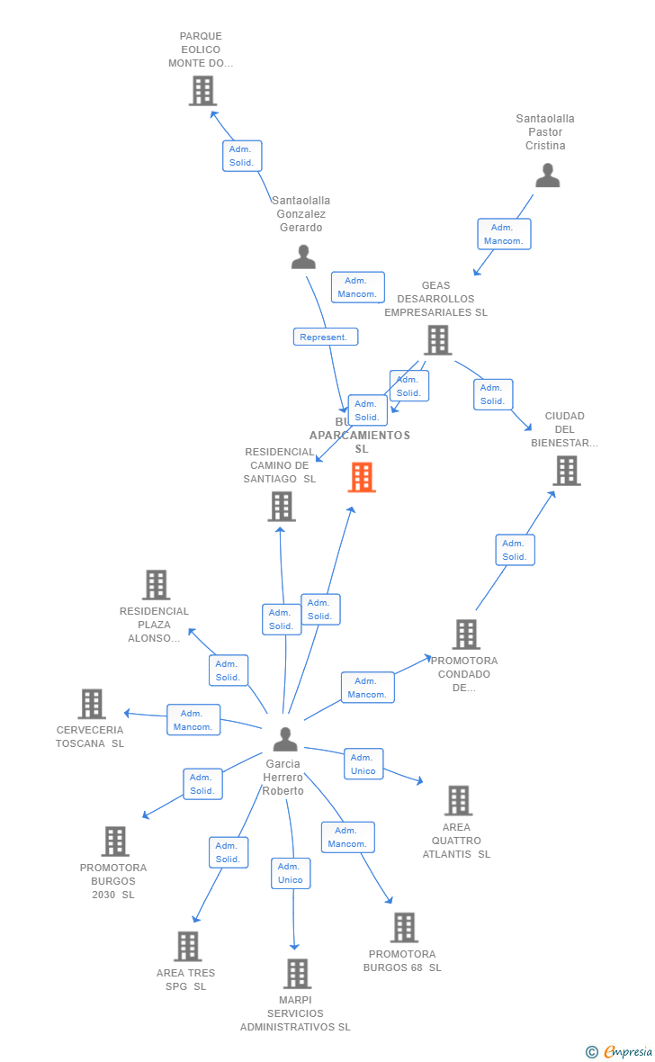 Vinculaciones societarias de BUCARA APARCAMIENTOS SL