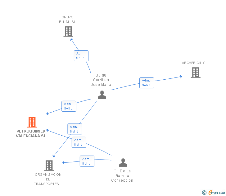 Vinculaciones societarias de PETROQUIMICA VALENCIANA SL