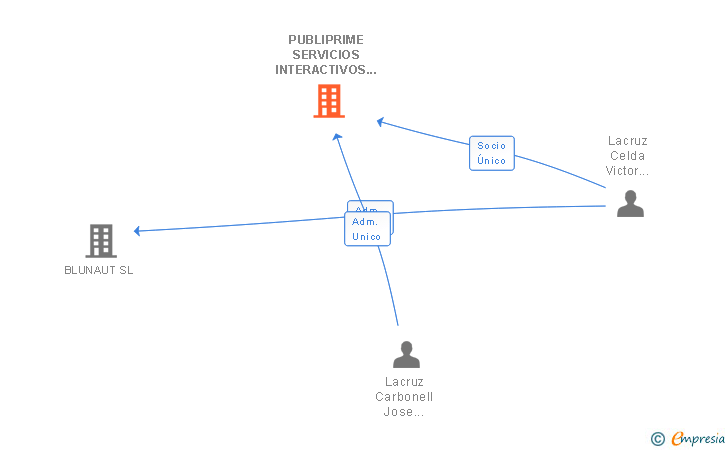 Vinculaciones societarias de PUBLIPRIME SERVICIOS INTERACTIVOS SL