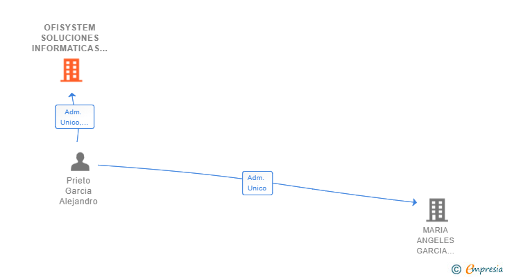 Vinculaciones societarias de OFISYSTEM SOLUCIONES INFORMATICAS SL