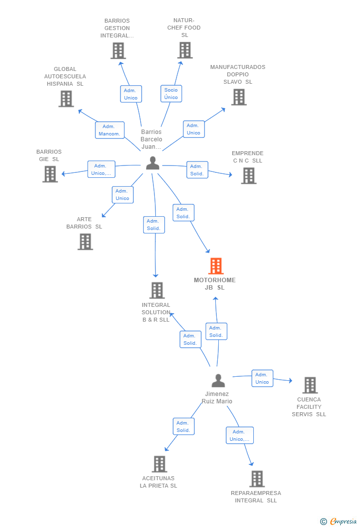 Vinculaciones societarias de MOTORHOME JB SL