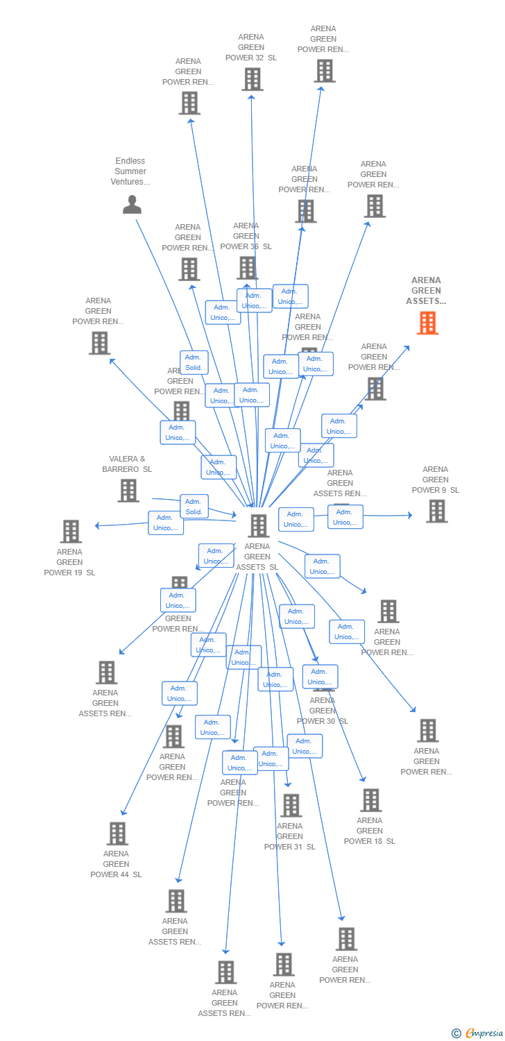 Vinculaciones societarias de ARENA GREEN ASSETS REN 66 SL