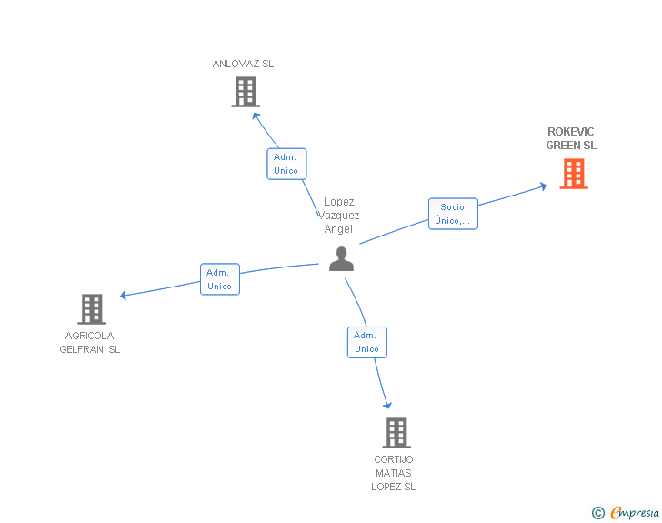 Vinculaciones societarias de ROKEVIC GREEN SL