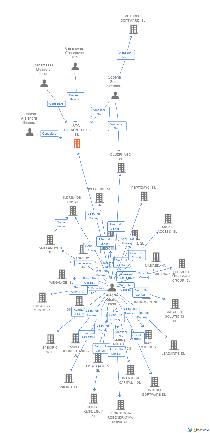 Vinculaciones societarias de ATG THERAPEUTICS SL