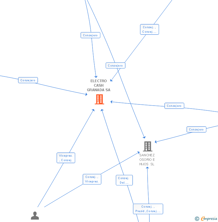 Vinculaciones societarias de ELECTRO CASH GRANADA SA