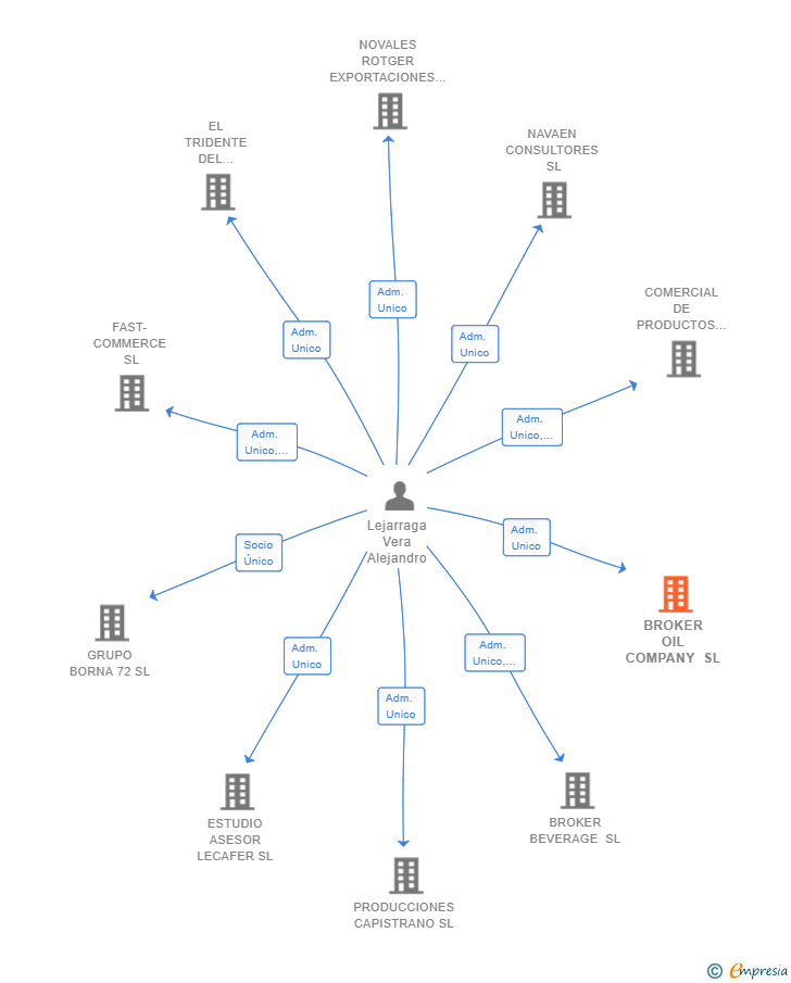 Vinculaciones societarias de BROKER OIL COMPANY SL