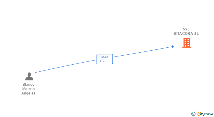 Vinculaciones societarias de SYJ BITACORA SL