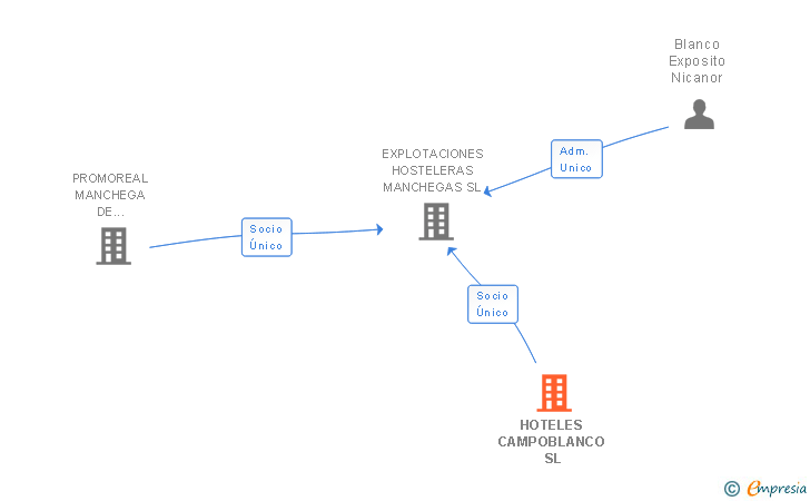 Vinculaciones societarias de HOTELES CAMPOBLANCO SL