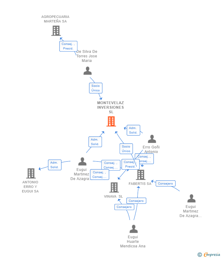 Vinculaciones societarias de MONTEVELAZ INVERSIONES SL
