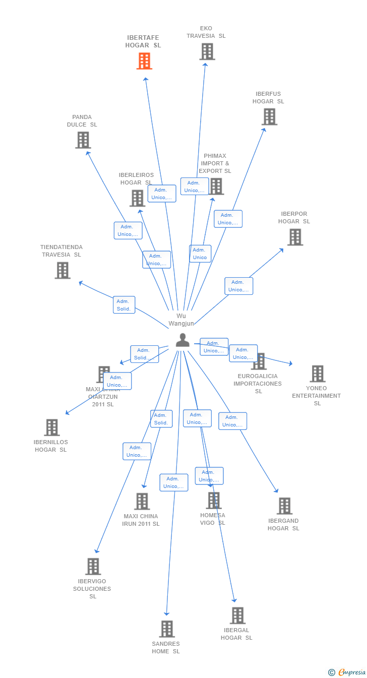 Vinculaciones societarias de IBERTAFE HOGAR SL