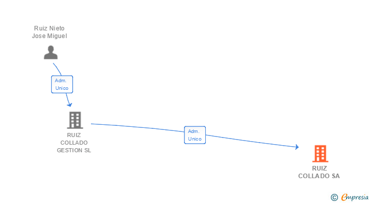Vinculaciones societarias de RUIZ COLLADO SA
