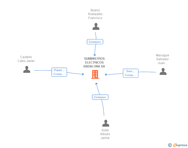 Vinculaciones societarias de SUELBA GRUP SL